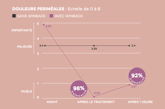 douleur-perineale-graphique douleur périnéale