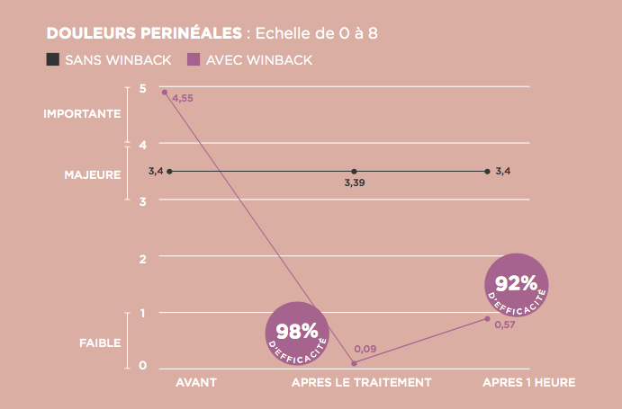 douleur périnéale