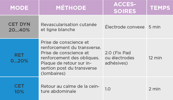 diastasis des grands droits